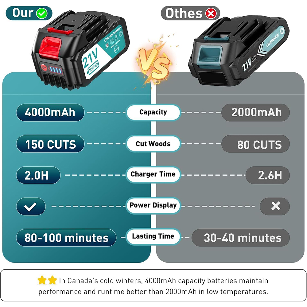 SEESII 8'' Mini Cordless Chain - Power Tools Makita Set review and price